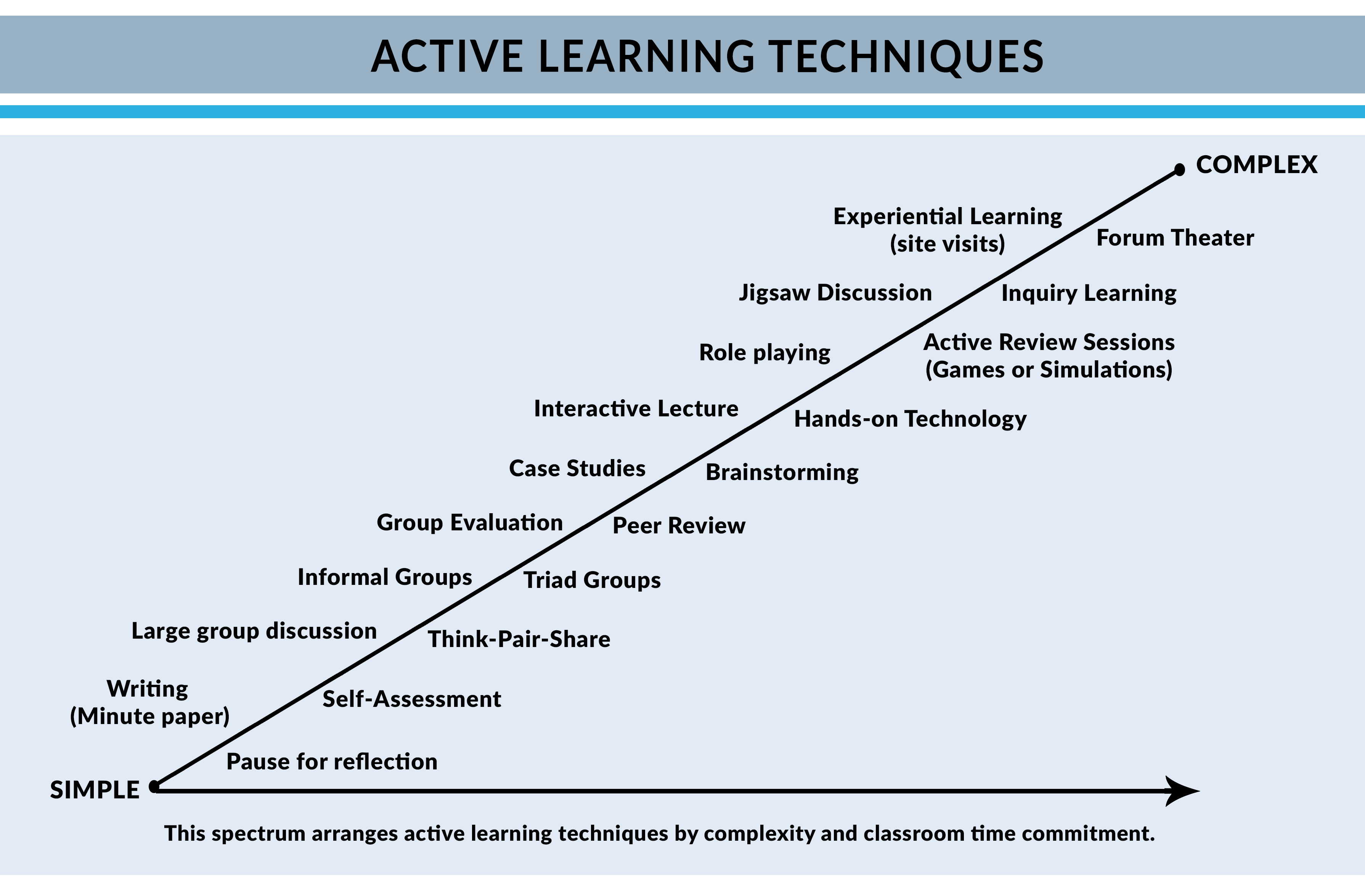 Simple-to-Complex-learning-activities