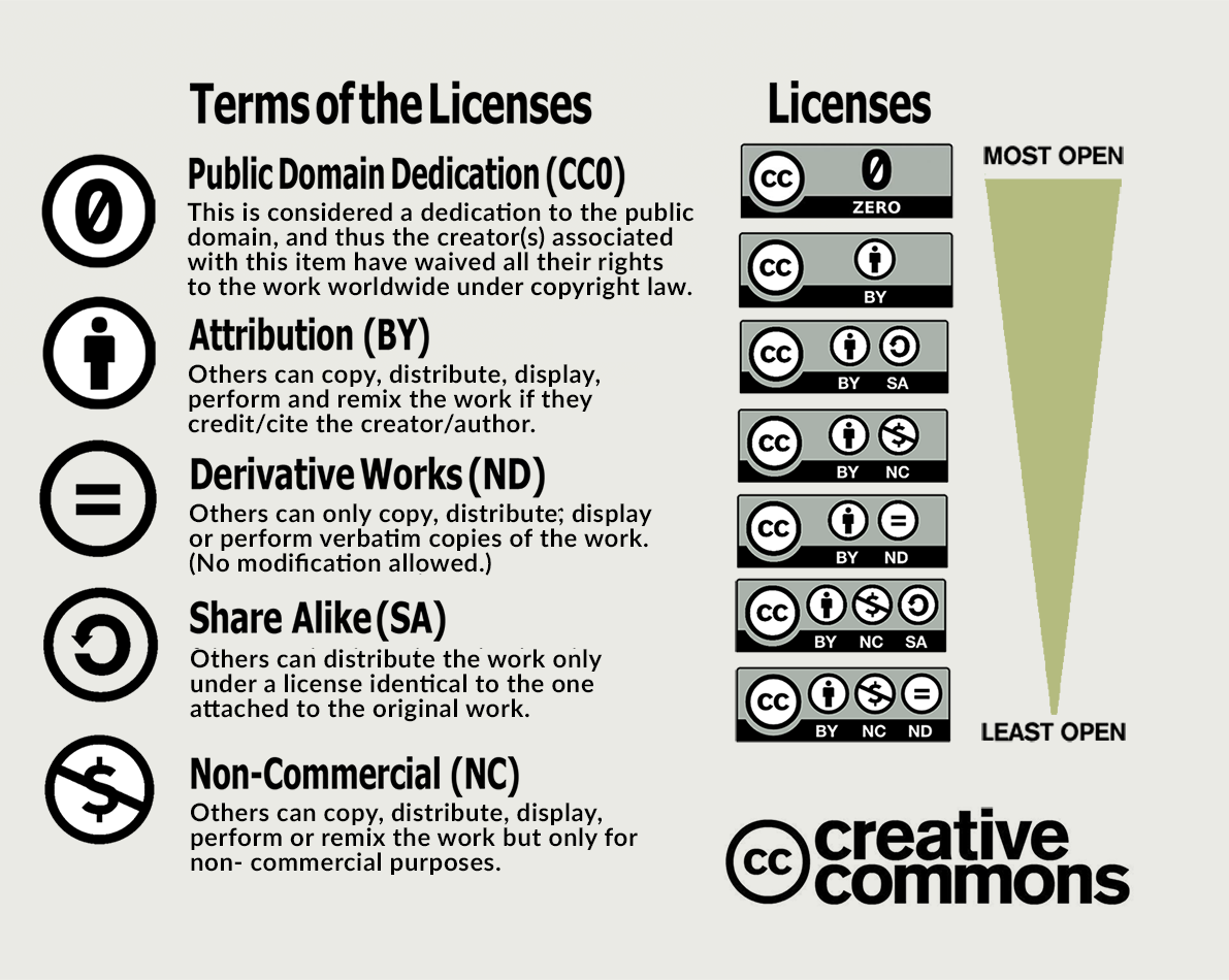 creative-commons-licenses