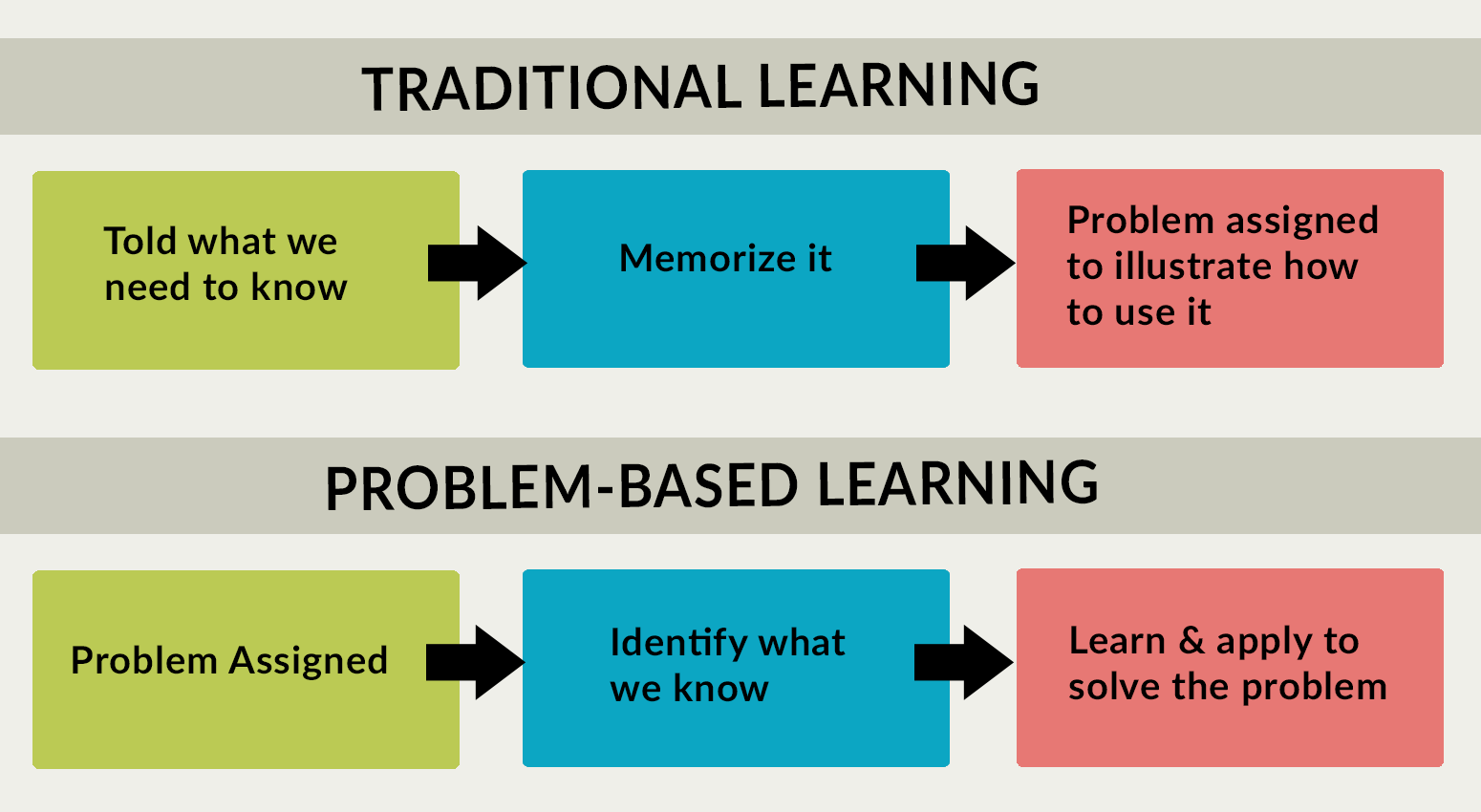difference between problem based learning and problem solving